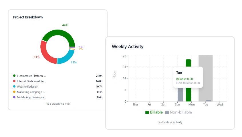 Visual overview in Punchly Reports