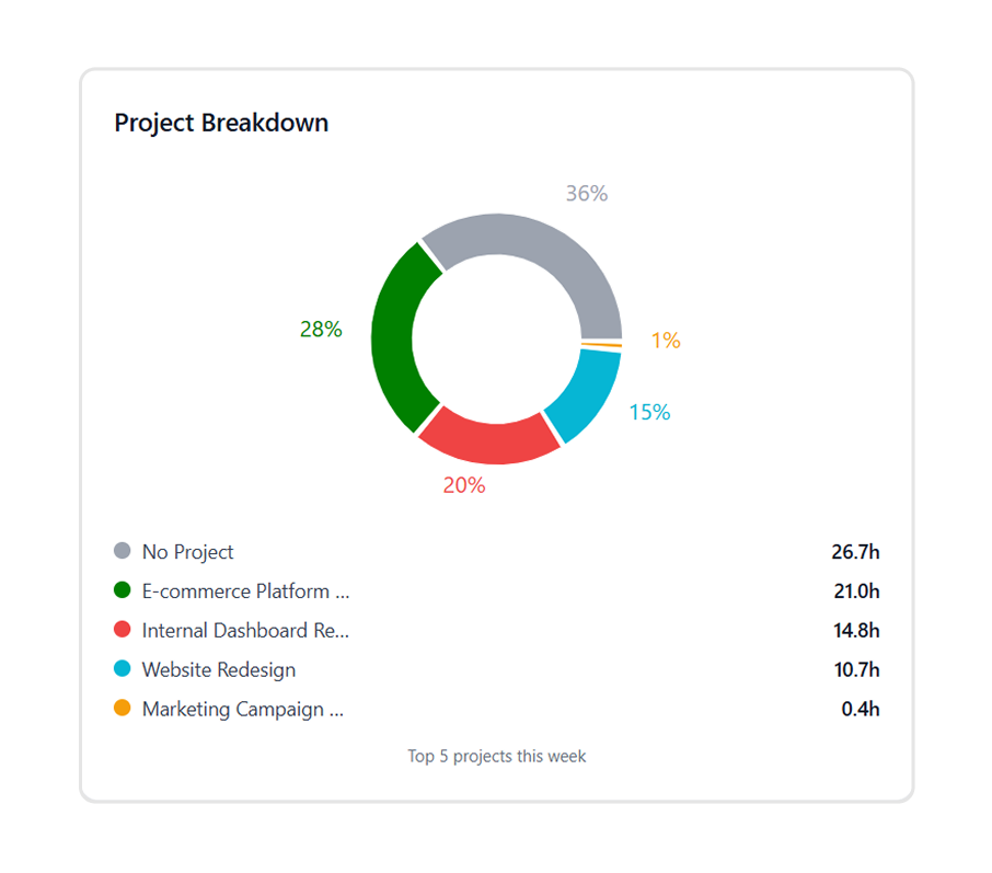 Project Breakdown in Punchly Dashboard