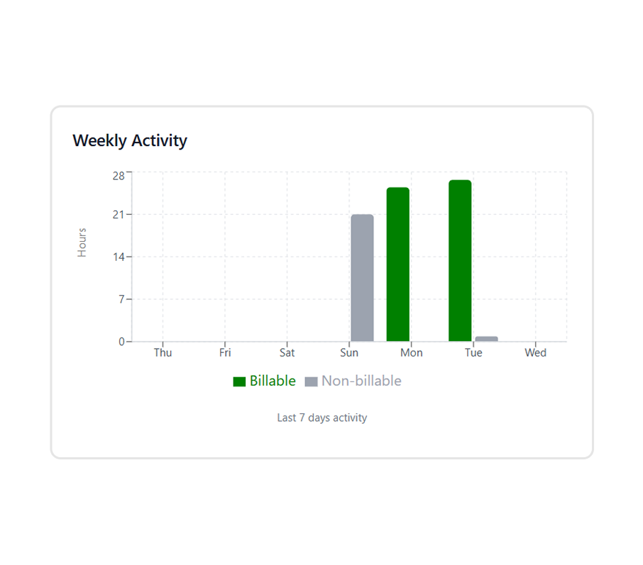 Weekly Activity in Punchly Dashboard