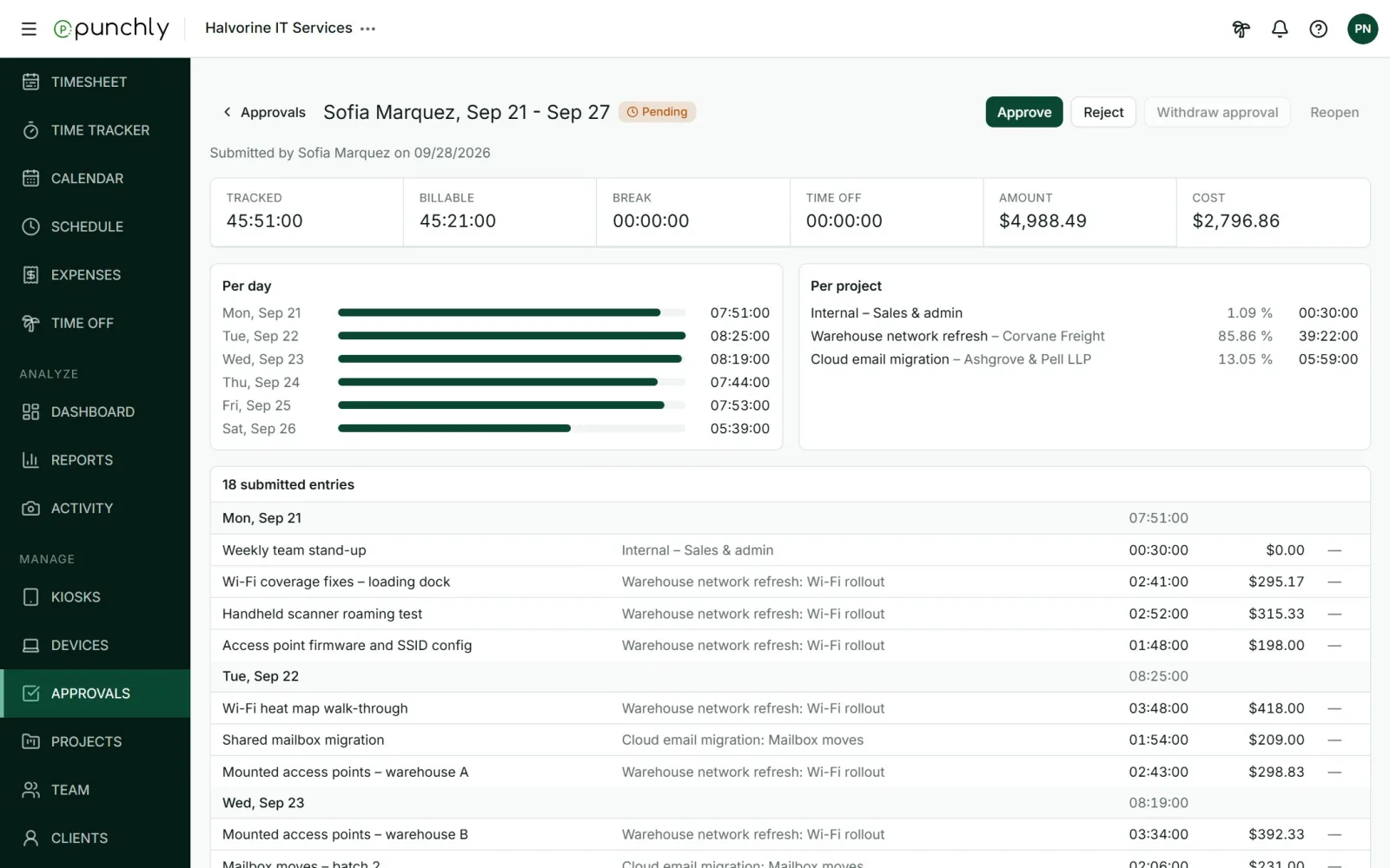 An approval request: totals for tracked, billable, break and time off, then time per day and per project.