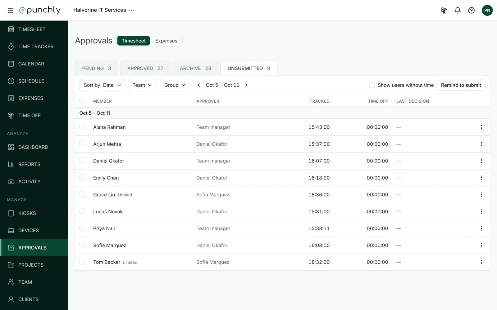 The Unsubmitted tab listing people who have not submitted the period.
