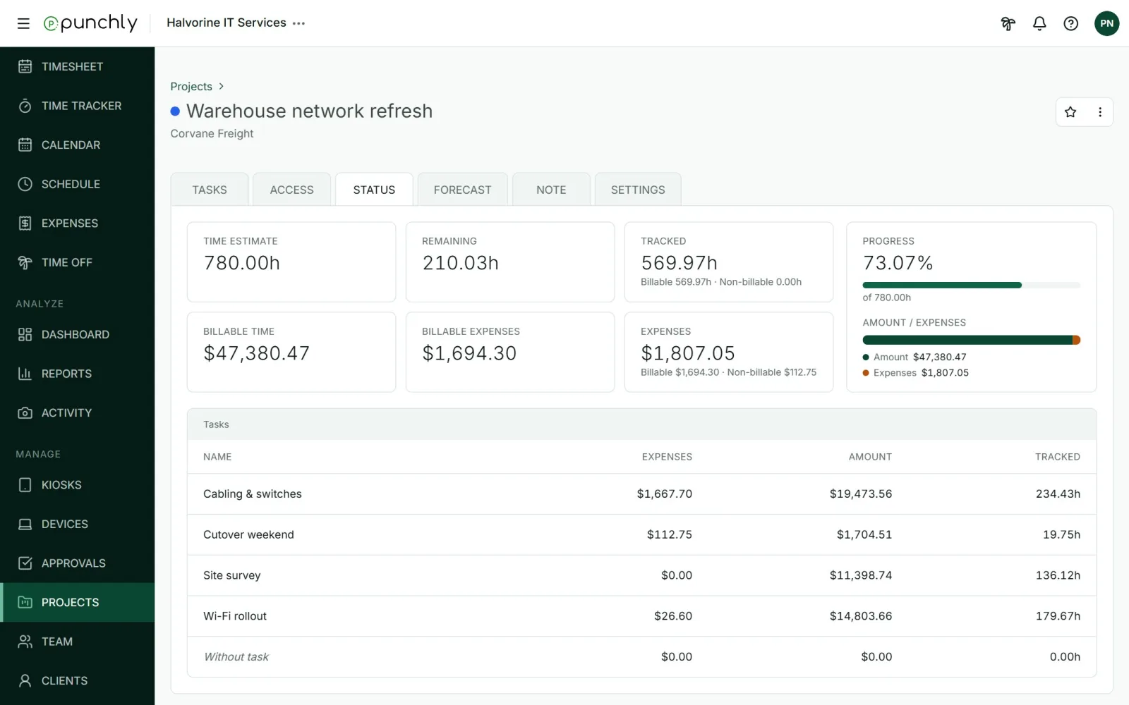 A project's Status tab: estimate, remaining, tracked, progress, billable time, expenses and a table per task.