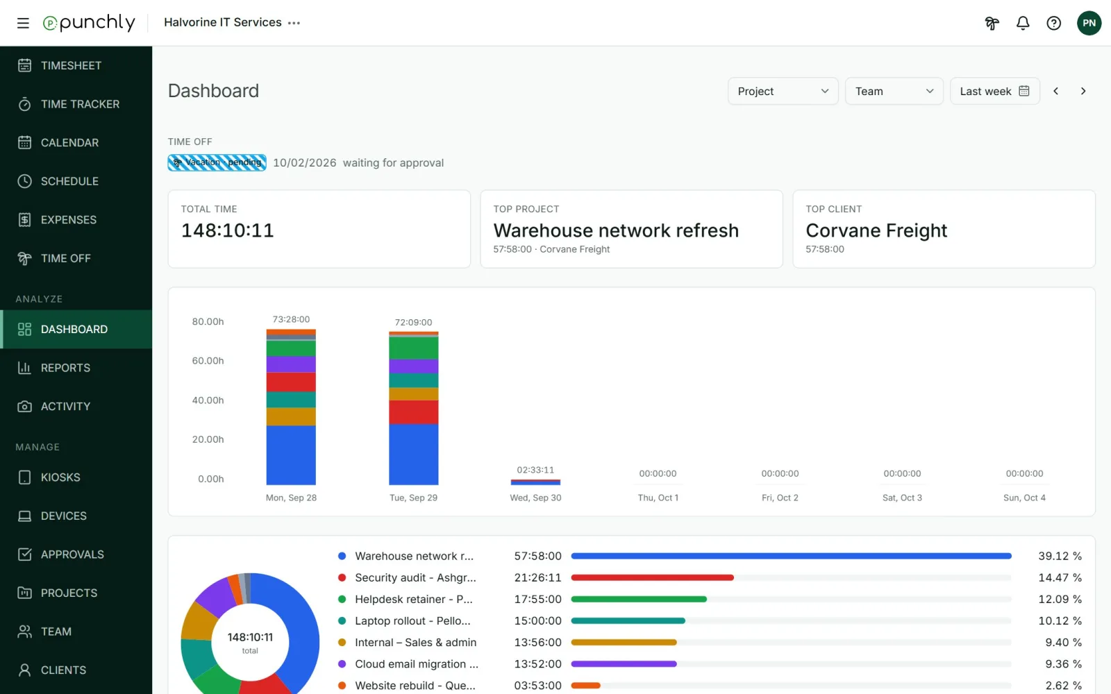 The Dashboard in Team view: totals, a bar chart per day, a donut by project and the team's latest activity.
