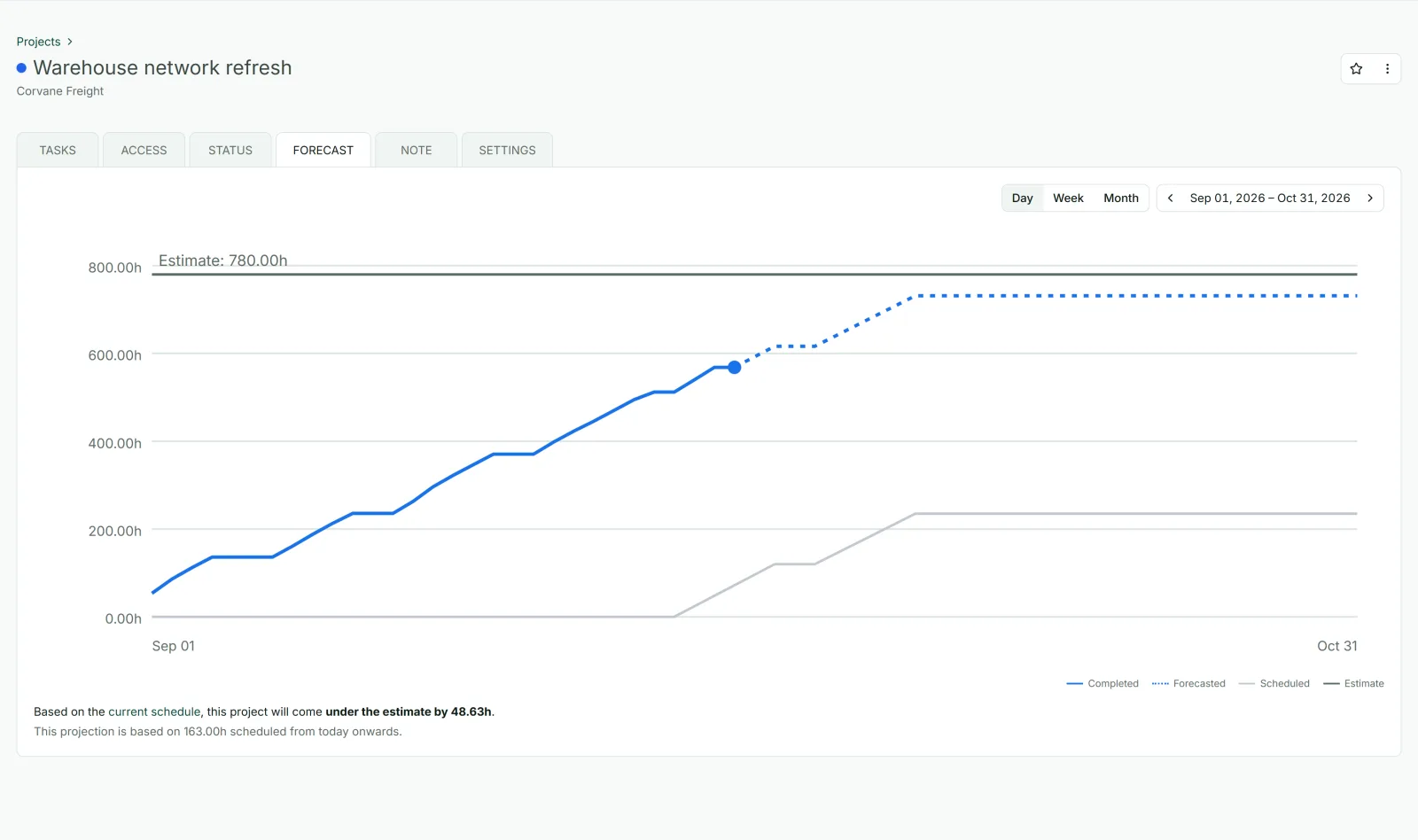Punchly forecast chart showing a project finishing under its estimated hours
