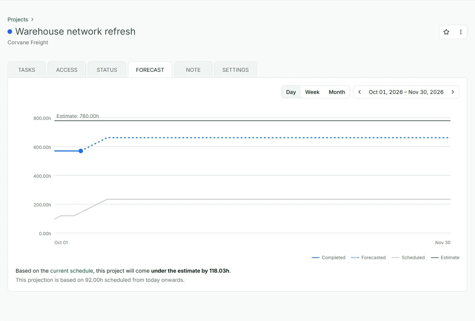 Project forecast in Punchly built from tracked time and scheduled work
