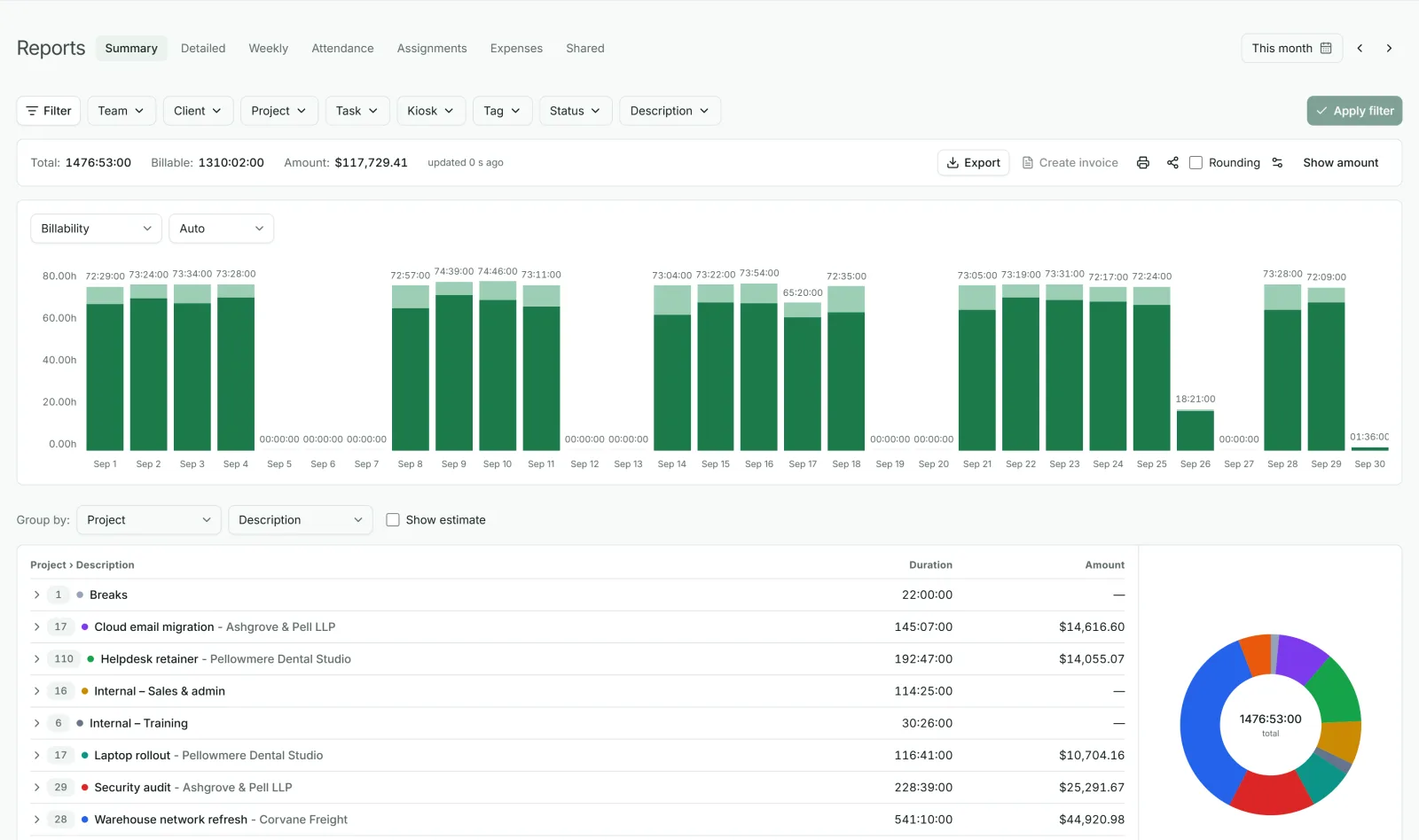 Punchly summary report with tracked hours by day and totals grouped by project